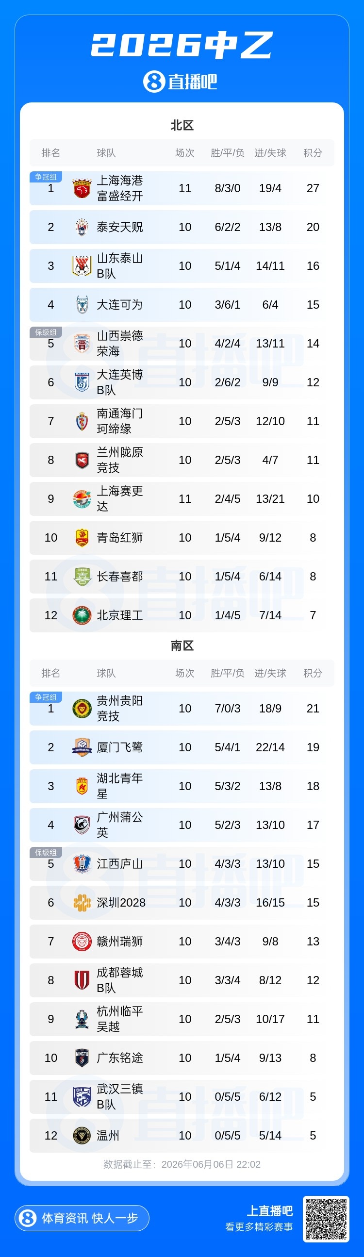 中乙北区：海港B队11轮不败7分领跑 北京理工补赛1-2遭山西逆转