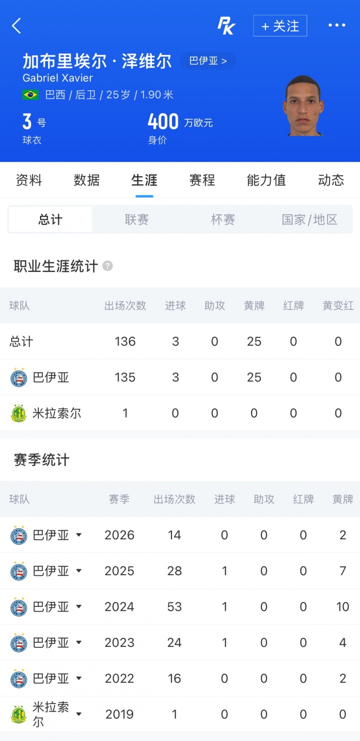巴甲铁卫400万欧身价驰援 深圳新鹏城租借加布里埃尔至2026赛季 巴甲铁卫400万欧身价驰援 深圳新鹏城租借加布里埃尔至2026赛季