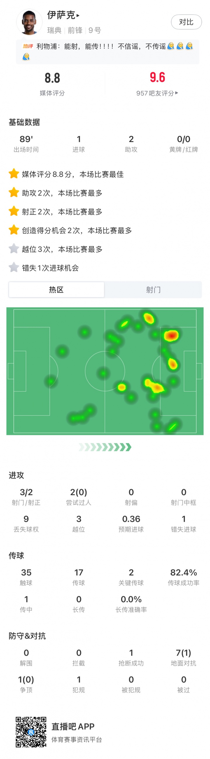 1球2助独造3球,伊萨克世界杯首秀率瑞典5-1大胜突尼斯 1球2助独造3球,伊萨克世界杯首秀率瑞典5-1大胜突尼斯