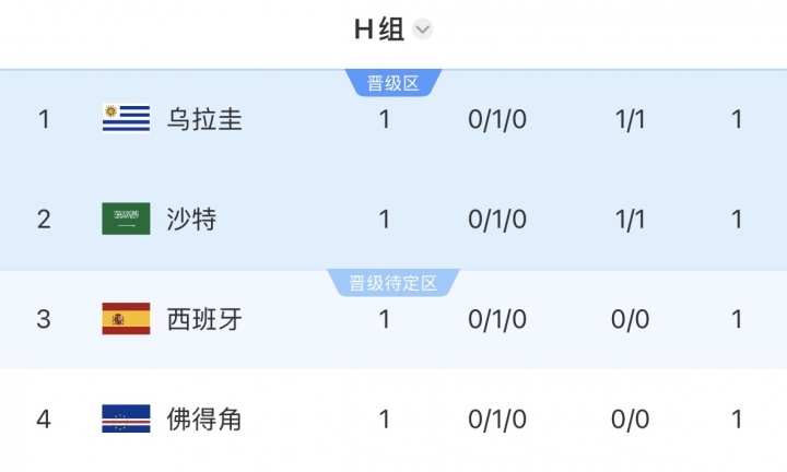 阿根廷出线形势解析：再赢一场即锁定32强，潜在对手含西班牙乌拉圭