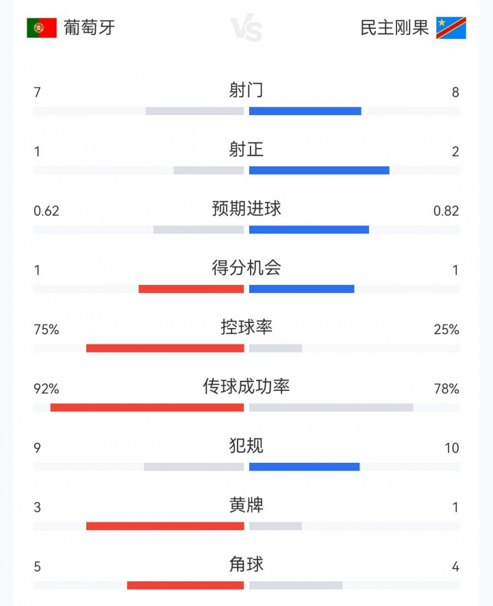 控球75%仅7射1正，葡萄牙3亿中场难破民主刚果铁桶