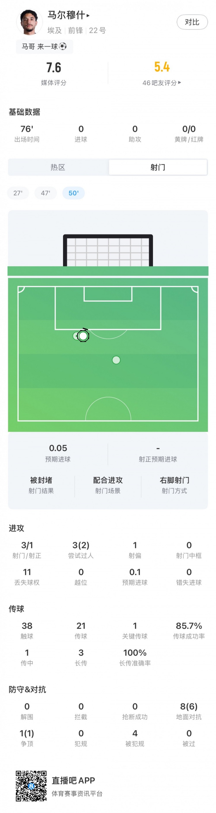 马尔穆什7.6分：3射门2成功过人，埃及边锋全场8次对抗赢6次