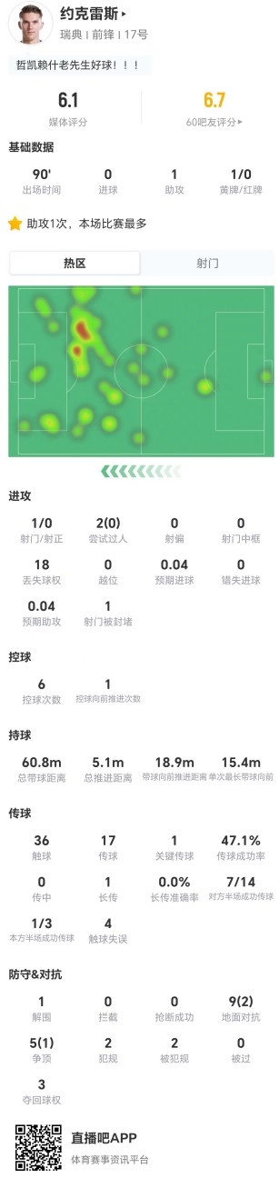 1助攻1射0正+18次丢失球权 约克雷斯低效获评6.1分