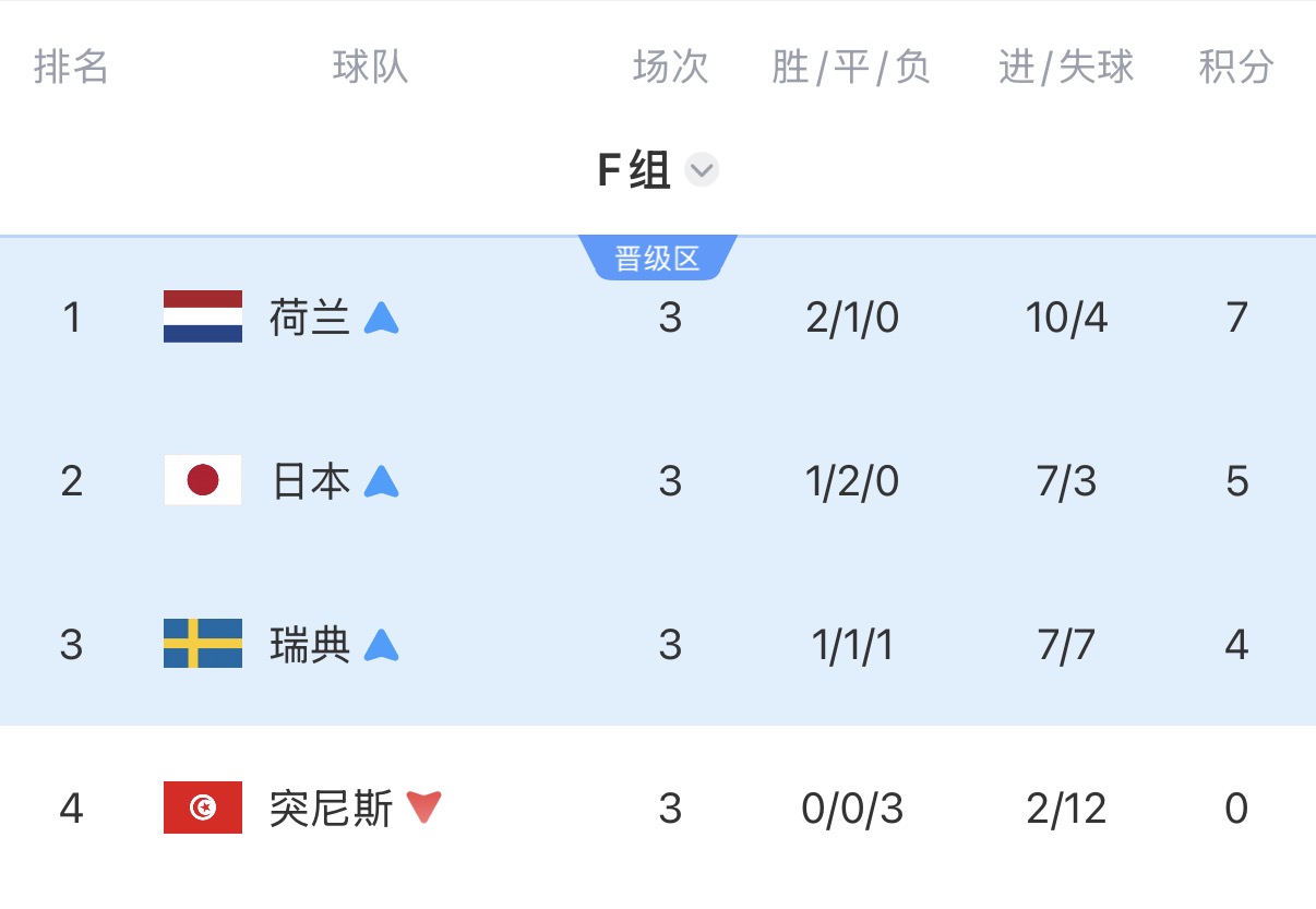 姆巴佩双响紧追梅西19球纪录，哈兰德绝杀挪威28年重返16强
