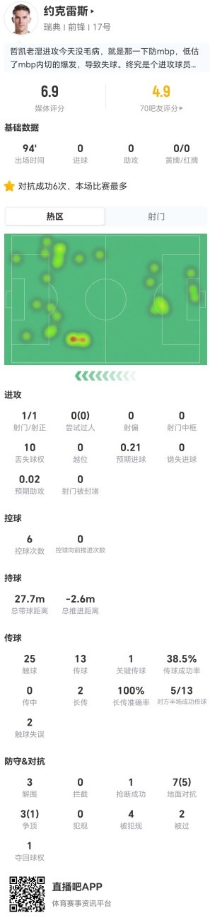 约克雷斯全场迷失：1射1正10次丢失球权，瑞典0-3完败法国
