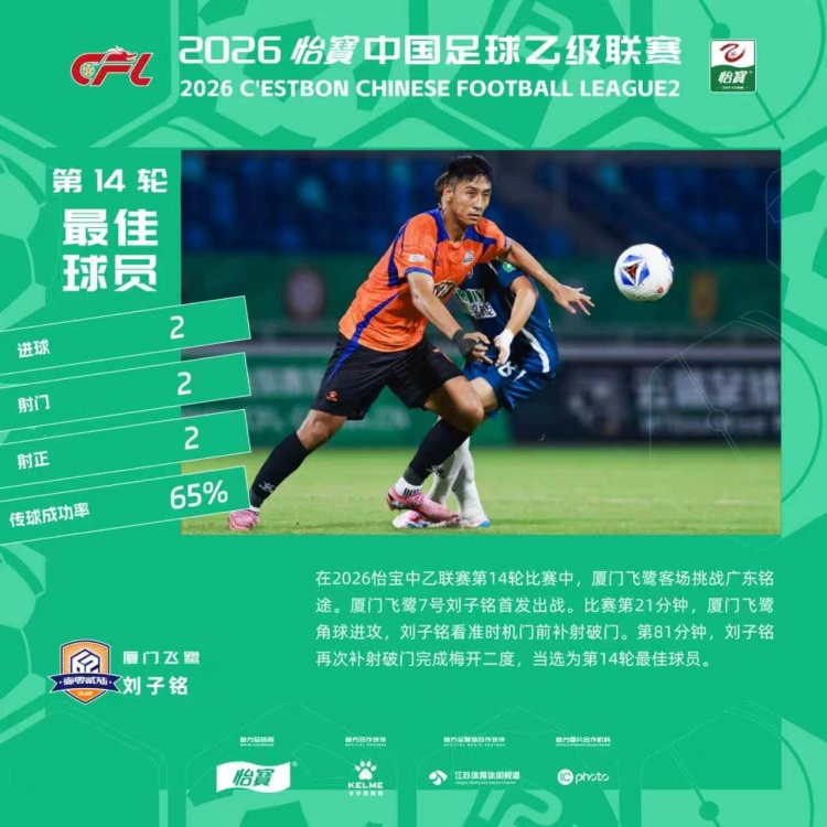 梅开二度+逆转,刘子铭荣膺中乙第14轮最佳球员 梅开二度+逆转,刘子铭荣膺中乙第14轮最佳球员