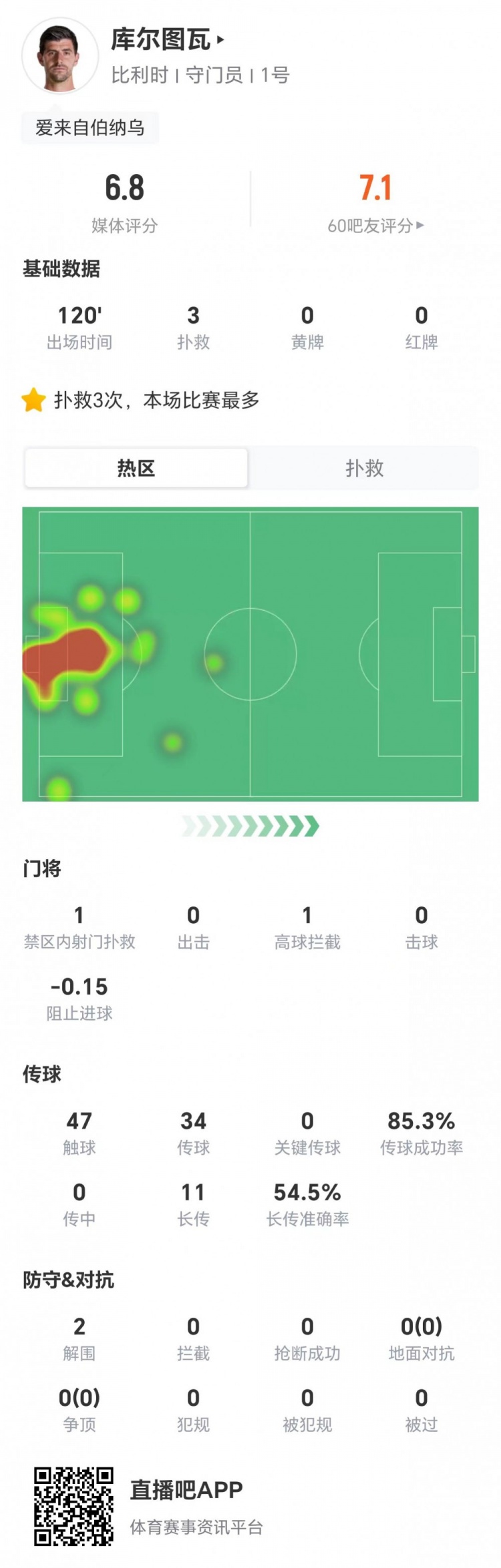 库尔图瓦3扑救11长传6成功，比利时门将获评6.8分