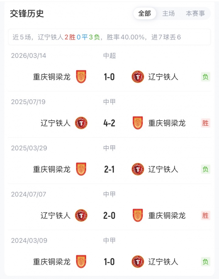 辽宁铁人vs铜梁龙首发:4外援PK5外援,17岁张洪福首发,向余望领衔 辽宁铁人vs铜梁龙首发:4外援PK5外援,17岁张洪福首发,向余望领衔