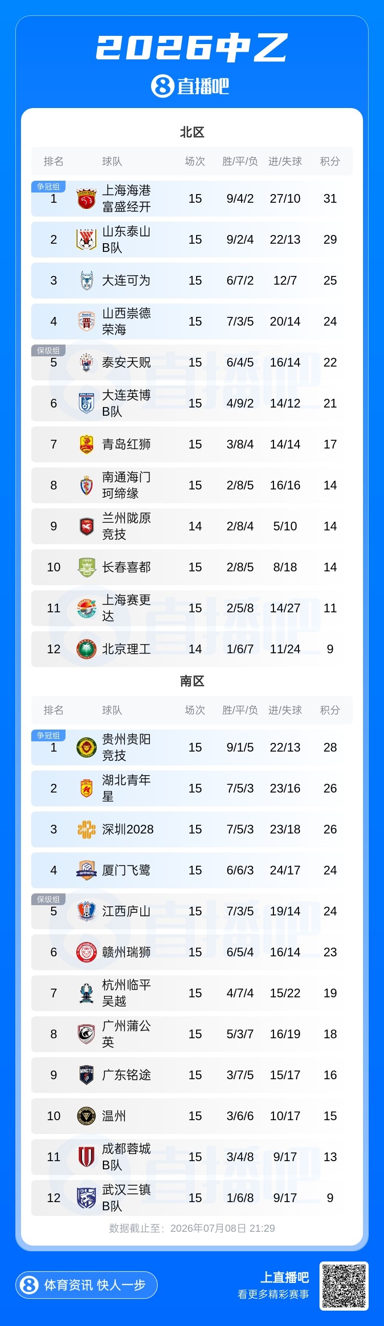 山西崇德荣海2-0突围北区前四,杭州临平吴越绝杀江西庐山 山西崇德荣海2-0突围北区前四,杭州临平吴越绝杀江西庐山