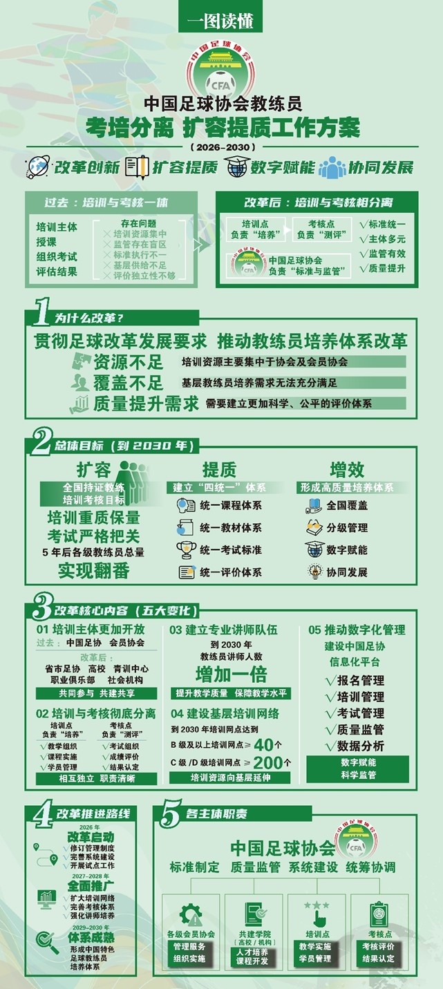 足协重磅改革：教练员考培分离全国推广，2026试点完成题库与三级监管