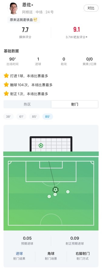 恩佐穿云箭扳平英格兰 4射门1射正+97.6%传球成功率