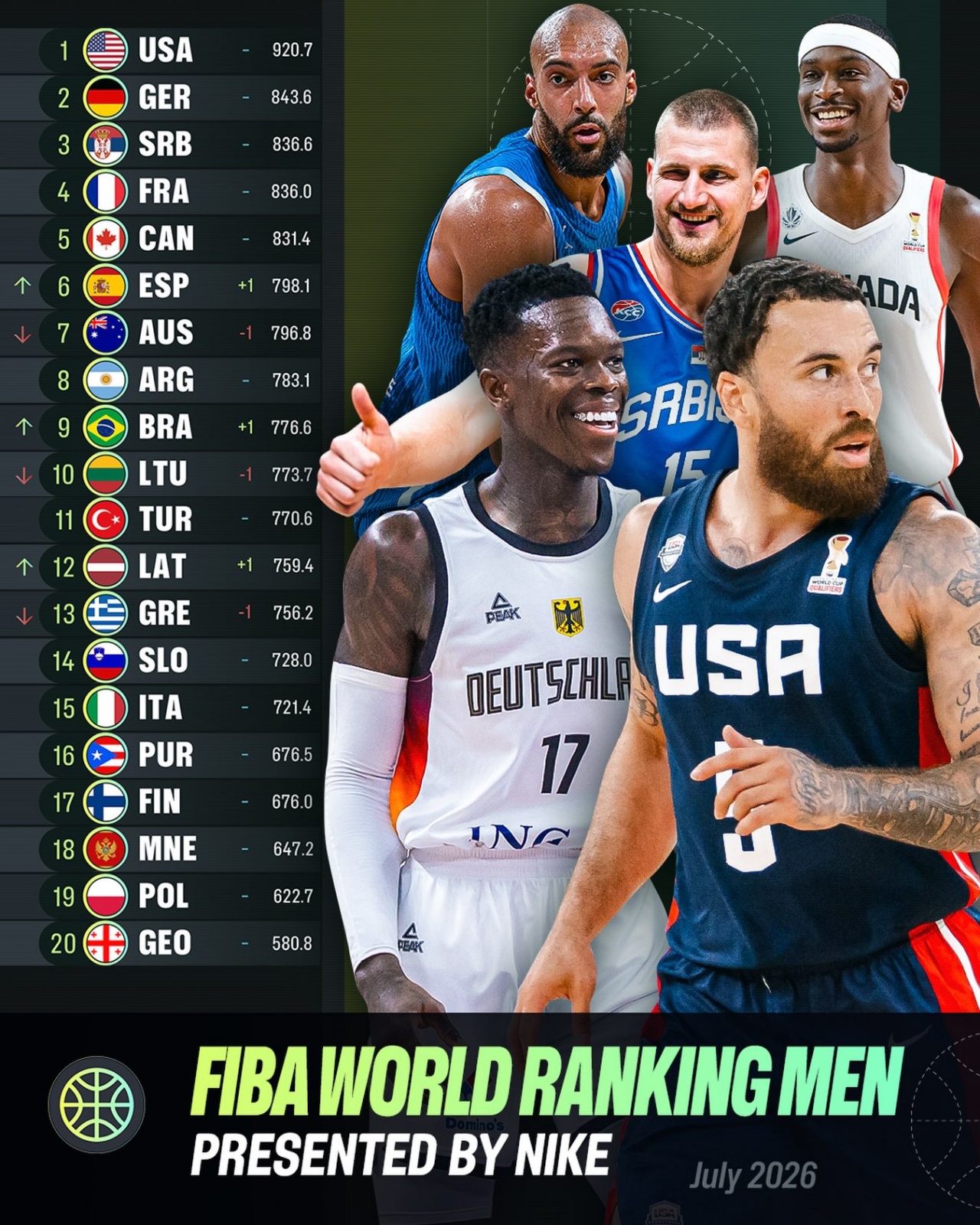 FIBA最新排名:中国男篮降至第30亚太区第5,美国居首 FIBA最新排名:中国男篮降至第30亚太区第5,美国居首