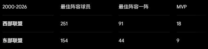 25年格局逆转？东部“怪物房”成型，詹姆斯选择更艰难之路