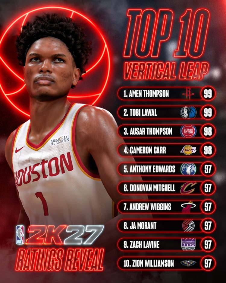 《NBA2K27》纵跳能力值前十公布 阿门·汤普森与拉瓦尔并列榜首