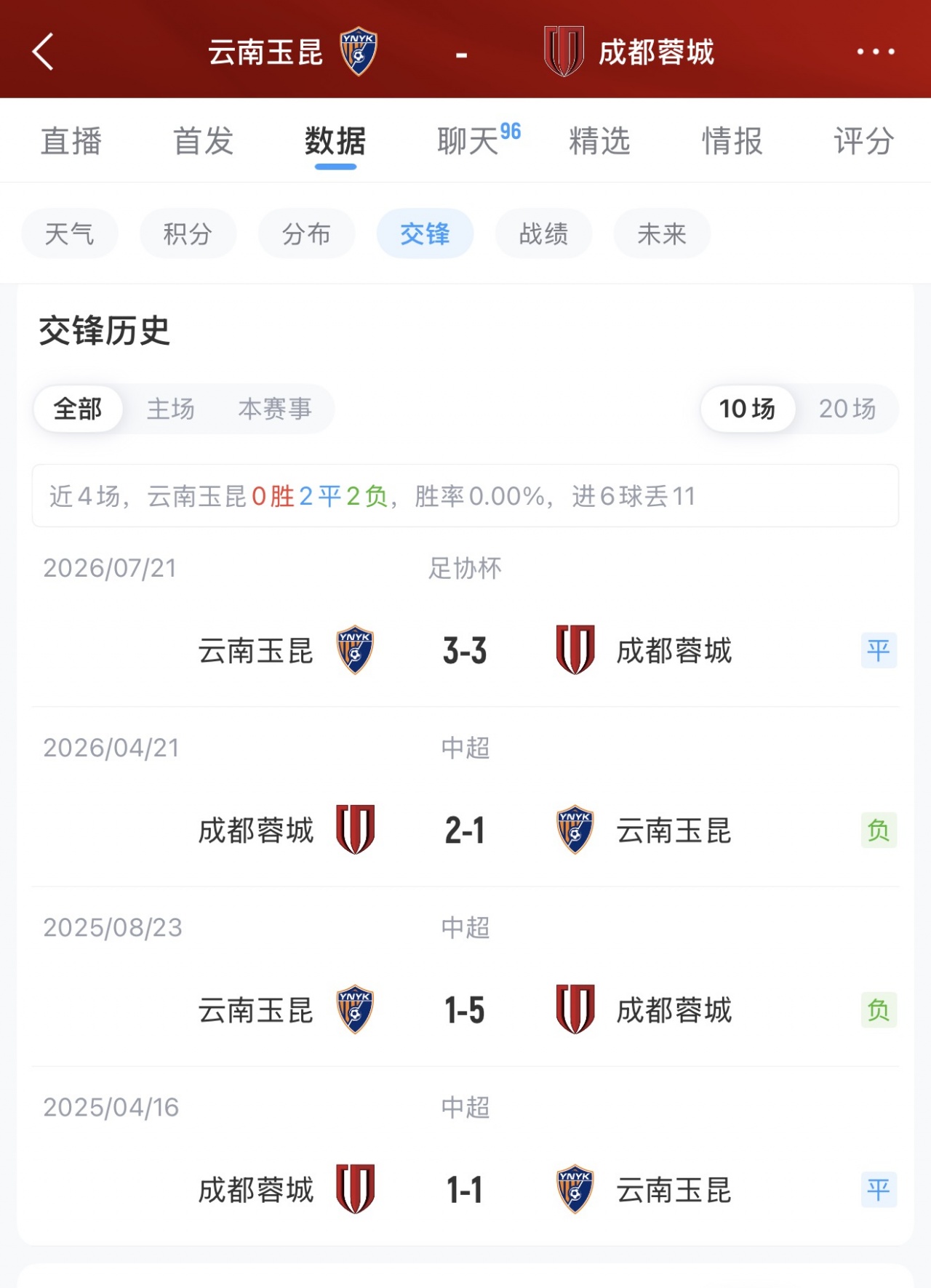 成都蓉城五外援对决云南玉昆四外援 韦世豪先发