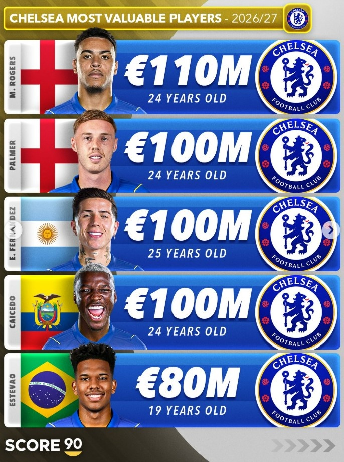 英超Big6身价前五盘点：哈兰德2.2亿欧领跑，赖斯萨卡压阵