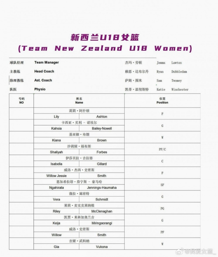 国青U18女篮南江站名单公布 U17四将仅李沅珊入选 国青U18女篮南江站名单公布 U17四将仅李沅珊入选