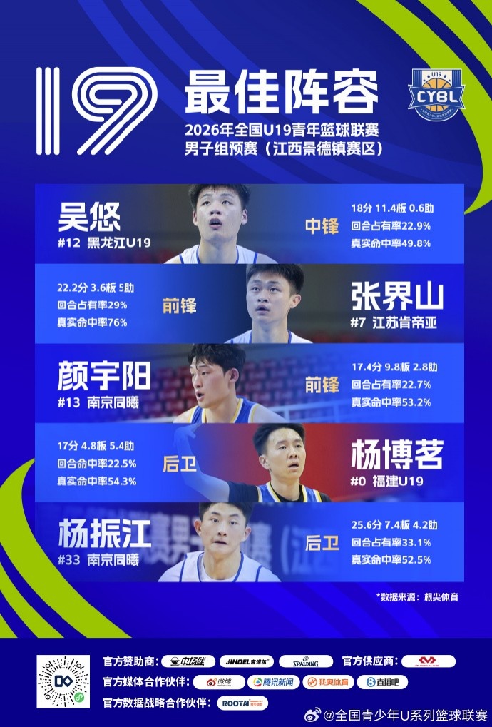 U19预赛最佳阵容出炉 广东双塔王洪泽刘李入选 U19预赛最佳阵容出炉 广东双塔王洪泽刘李入选