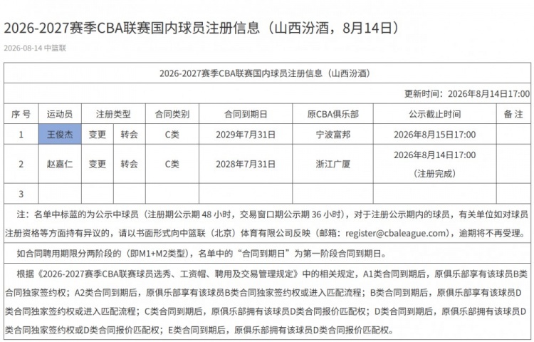 山西男篮官宣注册后卫王俊杰 3年C类合同锁定至2029