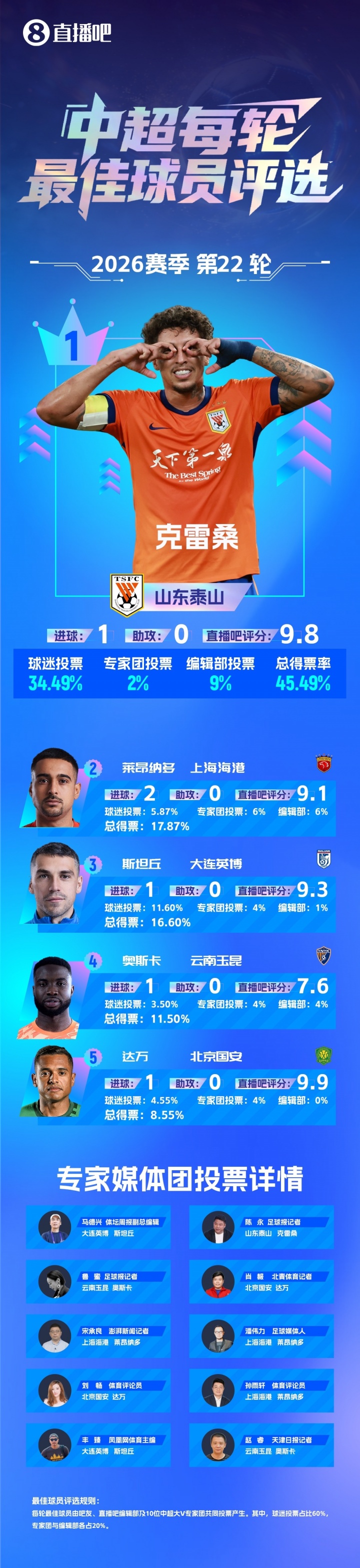 克雷桑第93分钟绝杀 泰山2-1逆转津门虎取两连胜 克雷桑第93分钟绝杀 泰山2-1逆转津门虎取两连胜