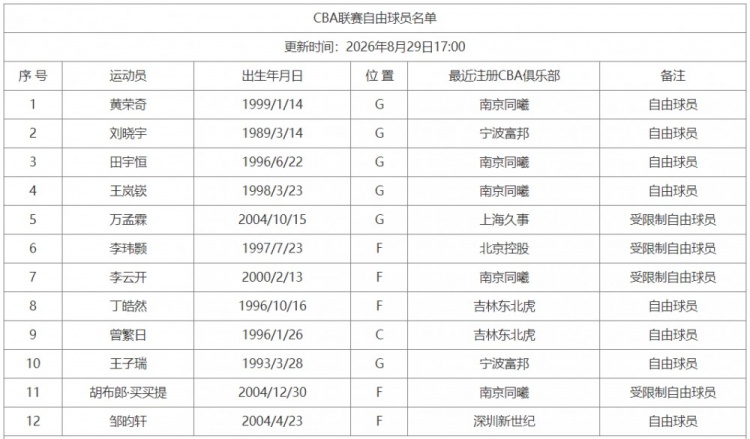 CBA官网更新联赛自由球员名单:一共12人 黄荣奇&曾繁日在列 CBA官网更新联赛自由球员名单:一共12人 黄荣奇&曾繁日在列