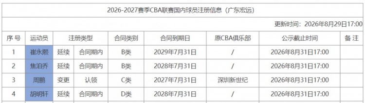 广东注册胡明轩等4人：小胡顶薪合同剩两年 崔永熙B类合同剩3年