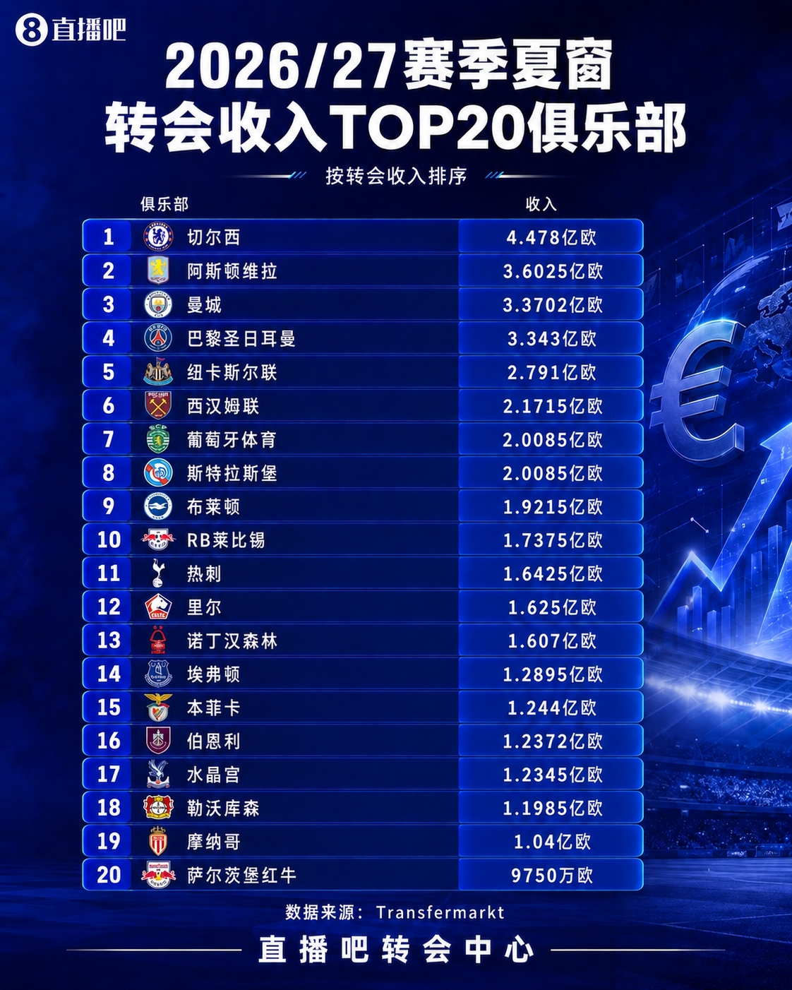 疯狂一夏！五大联赛夏窗汇总：狂砸73亿欧，6笔亿元转会 恩佐标王