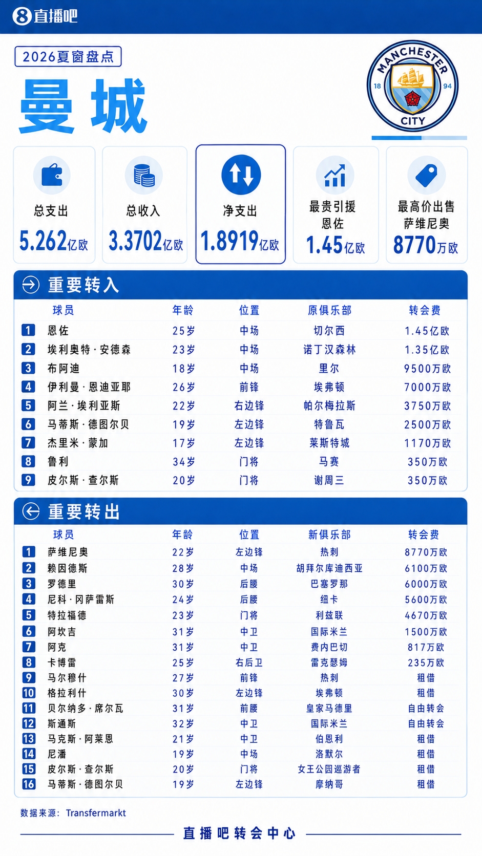 疯狂一夏！五大联赛夏窗汇总：狂砸73亿欧，6笔亿元转会 恩佐标王