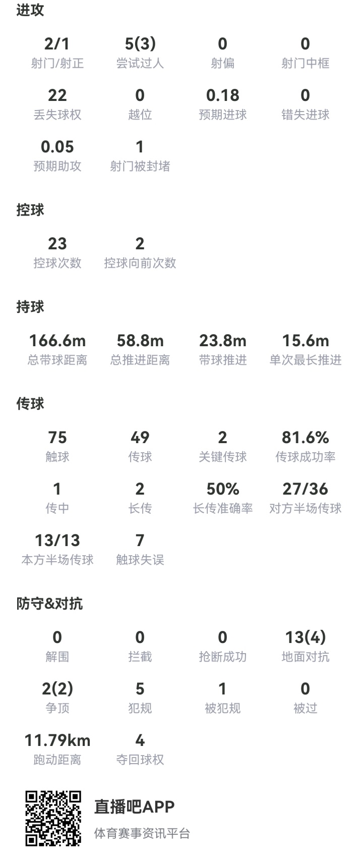 继续沉淀…维尔茨3场53次丢球权赢球评分5.9，1.25亿转会仍未兑现