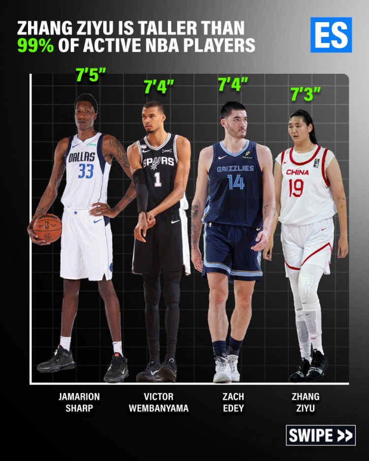 美媒:张子宇比99%的现役NBA球员还要高 比赛画面令人难以置信 美媒:张子宇比99%的现役NBA球员还要高 比赛画面令人难以置信