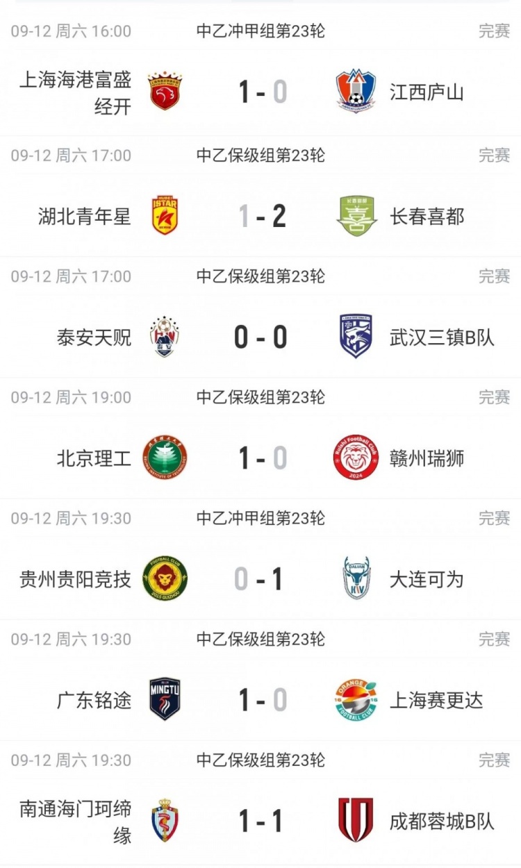 中乙综述:海港B队取胜暂登顶,贵阳竞技丢榜首赛更达深陷降级区 中乙综述:海港B队取胜暂登顶,贵阳竞技丢榜首赛更达深陷降级区