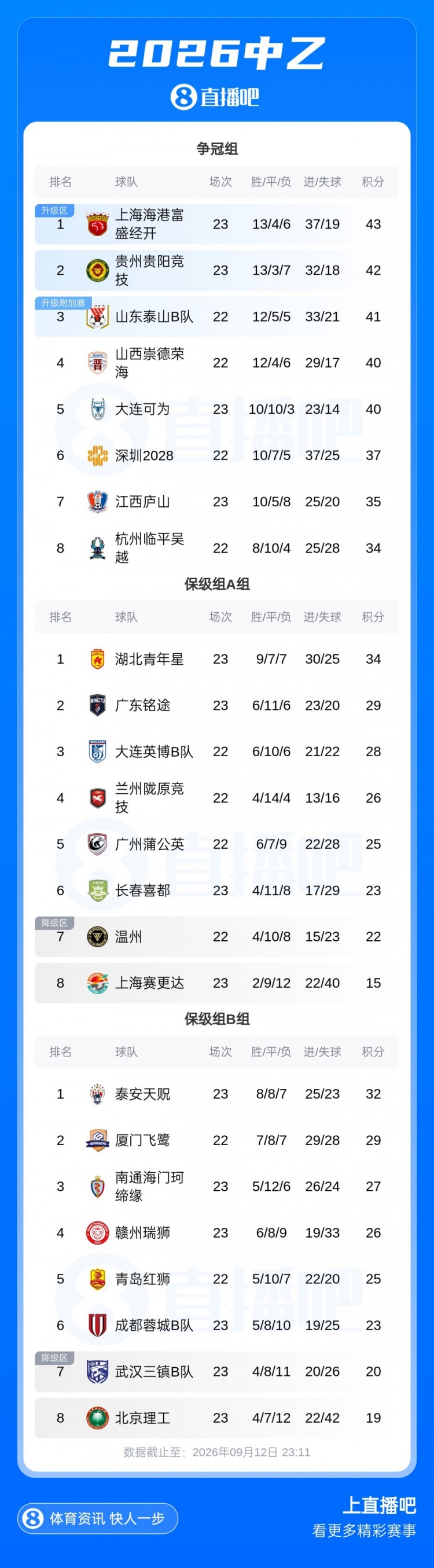 中乙综述:海港B队取胜暂登顶,贵阳竞技丢榜首赛更达深陷降级区 中乙综述:海港B队取胜暂登顶,贵阳竞技丢榜首赛更达深陷降级区