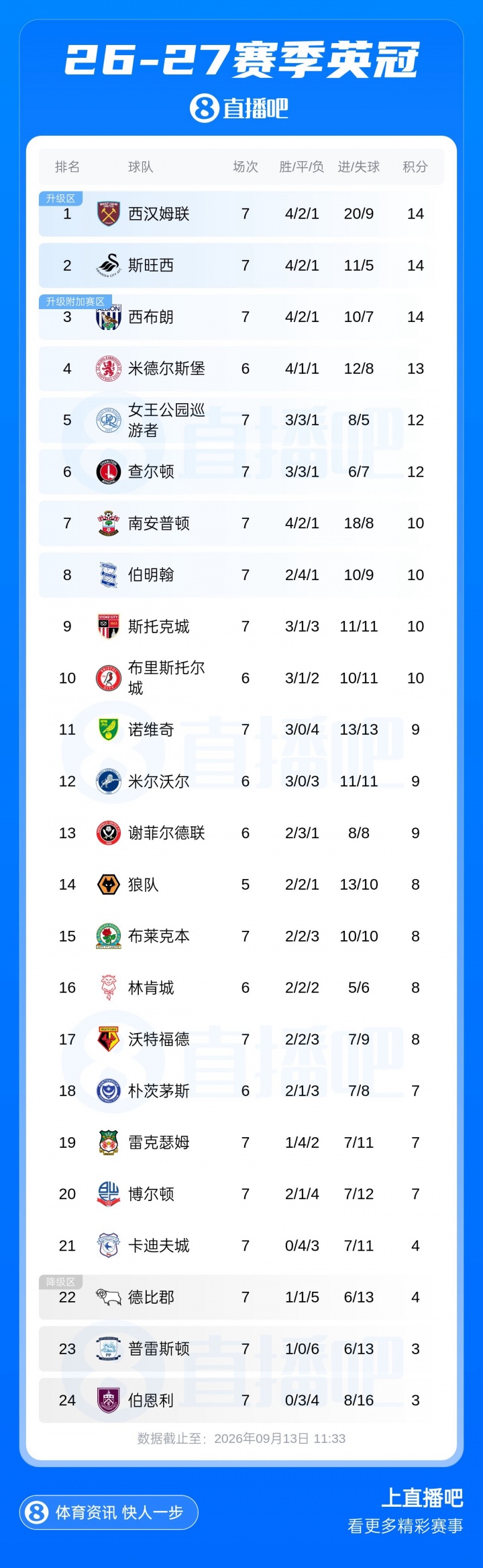 噩梦开局!伯恩利7轮3分英冠垫底,39岁瓦尔迪本轮替补首秀难救主 噩梦开局!伯恩利7轮3分英冠垫底,39岁瓦尔迪本轮替补首秀难救主