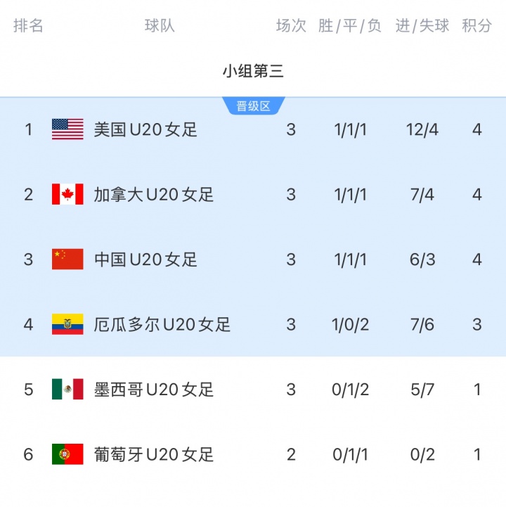 进16强！中国U20女足净胜球劣势小组第三出线，将战D1意大利