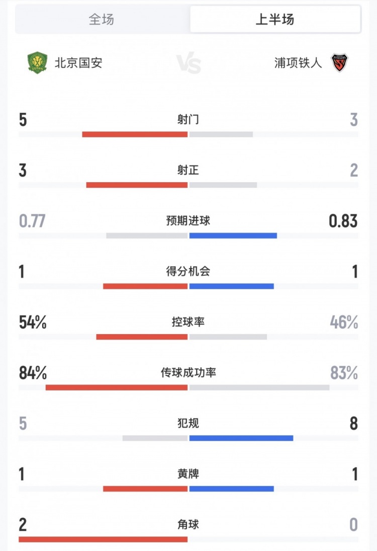 继续保持!国安vs浦项半场数据:国安5射3正,控球率54%-46% 继续保持!国安vs浦项半场数据:国安5射3正,控球率54%-46%