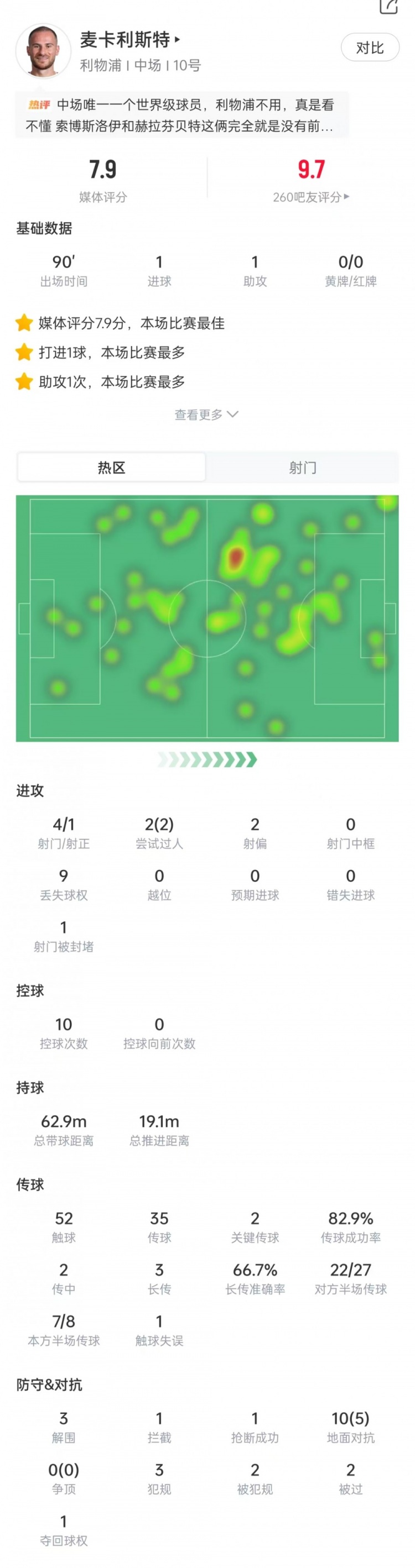 麦卡利斯特数据:传射建功,2次过人全部成功,获评7.9分全场最高 麦卡利斯特数据:传射建功,2次过人全部成功,获评7.9分全场最高