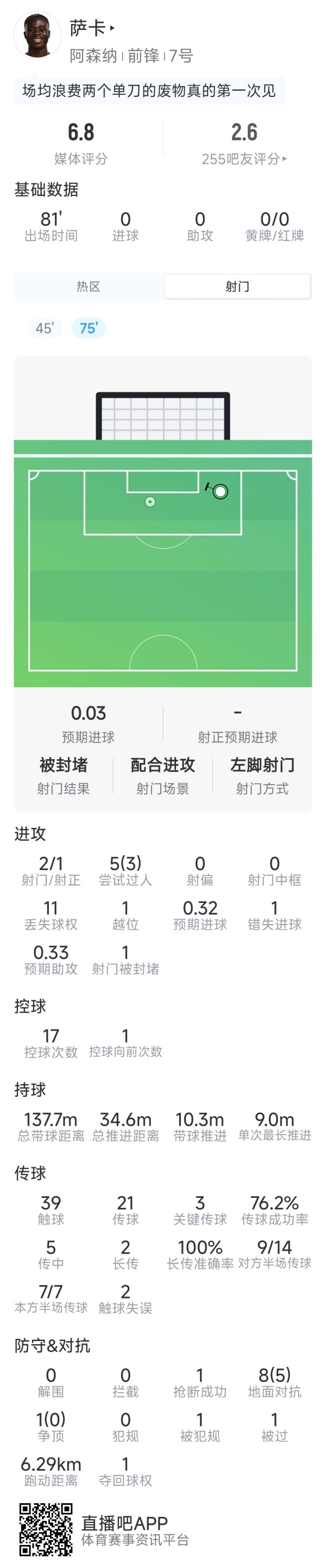 萨卡本场数据:2射1正,5过人3成功,3关键传球,1次错失良机 萨卡本场数据:2射1正,5过人3成功,3关键传球,1次错失良机