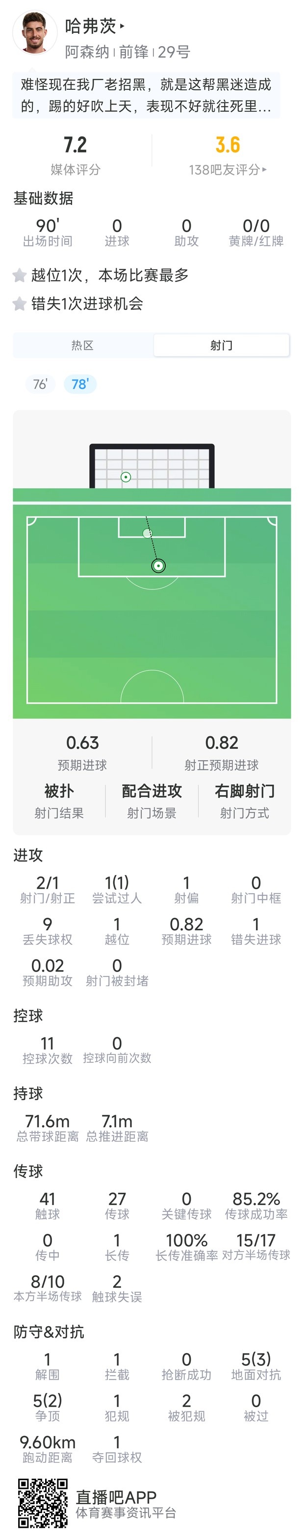哈弗茨本场数据:2射1正,1次过人,1次错失良机,评分7.2分 哈弗茨本场数据:2射1正,1次过人,1次错失良机,评分7.2分