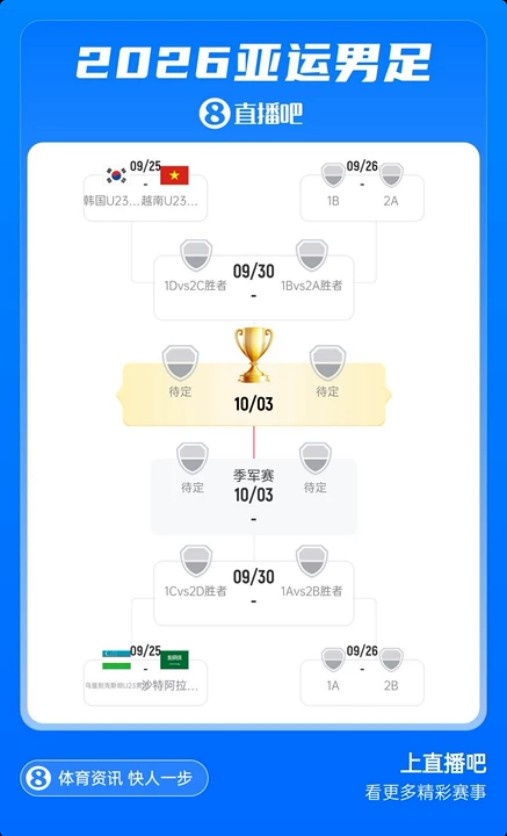 亚运男足1/4决赛对阵：韩国vs越南，乌兹别克斯坦vs沙特