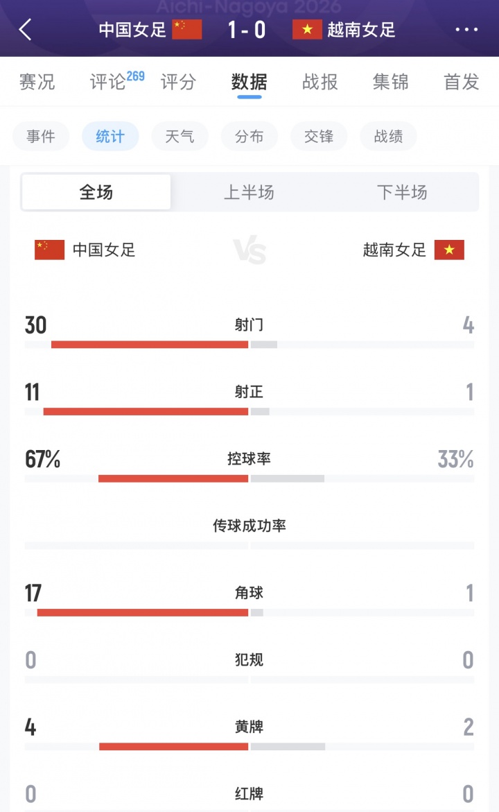 难言满意!中国女足狂射30脚仅1进球,第一次90分钟内没赢越南 难言满意!中国女足狂射30脚仅1进球,第一次90分钟内没赢越南