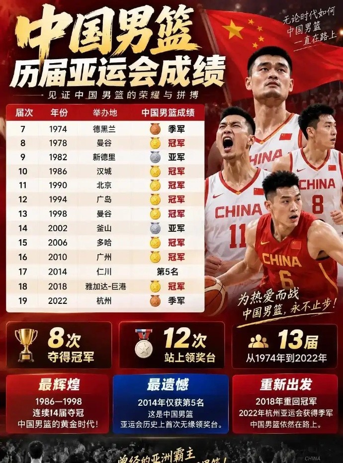 历史首次！自中国代表团参加亚运会以来，男足成绩首次追平男篮