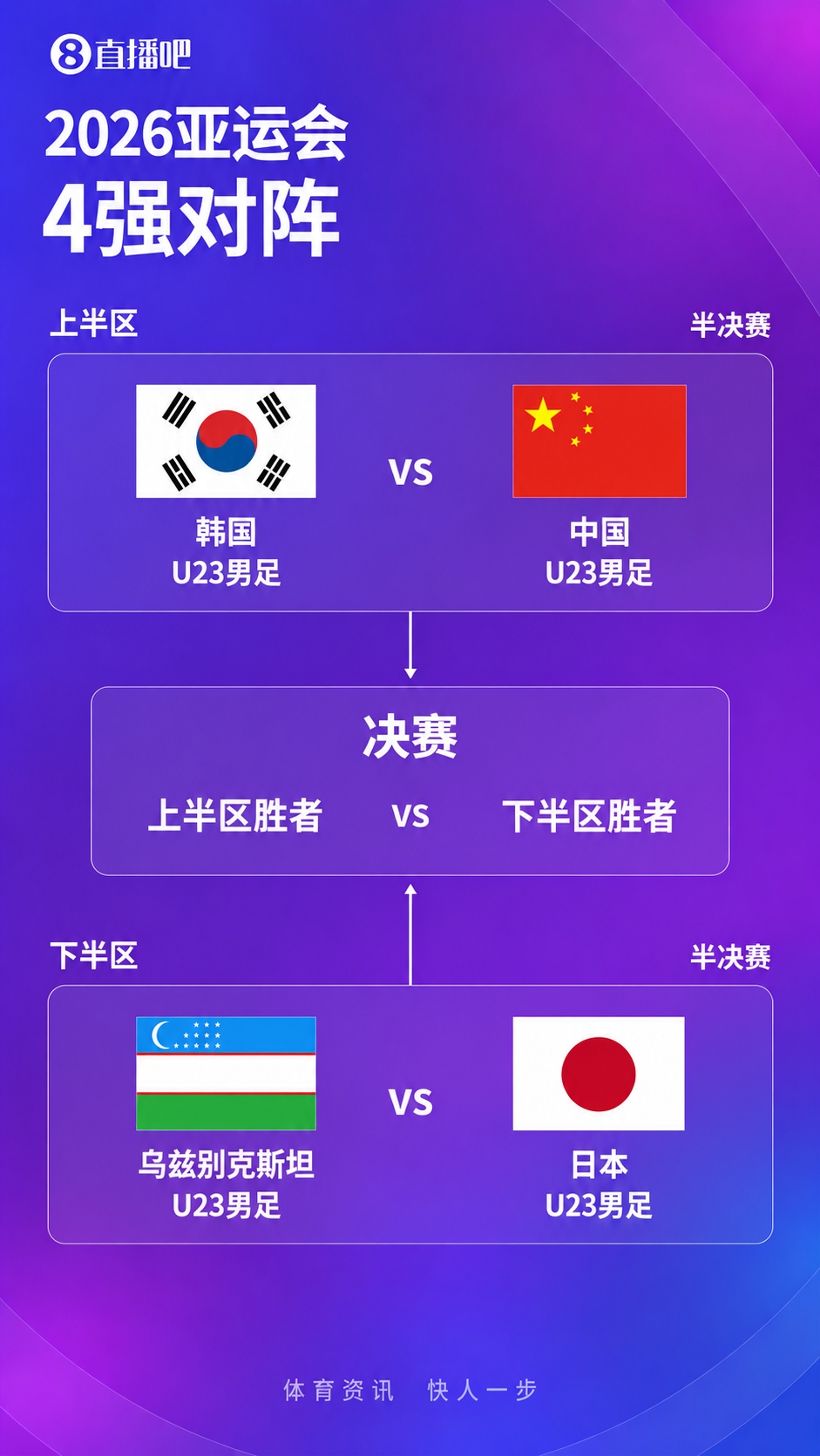 4强出炉!亚运男足半决赛对阵:中国vs韩国,乌兹别克斯坦vs日本 4强出炉!亚运男足半决赛对阵:中国vs韩国,乌兹别克斯坦vs日本