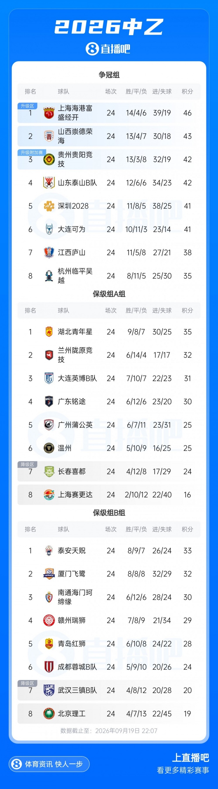 足球报谈中乙冲甲形势:海港B队强势领跑,泰山B队面临双重竞争 足球报谈中乙冲甲形势:海港B队强势领跑,泰山B队面临双重竞争