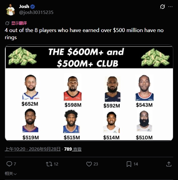 8位NBA生涯薪资超过5亿美元的球员中仍有4人尚未获得总冠军 8位NBA生涯薪资超过5亿美元的球员中仍有4人尚未获得总冠军